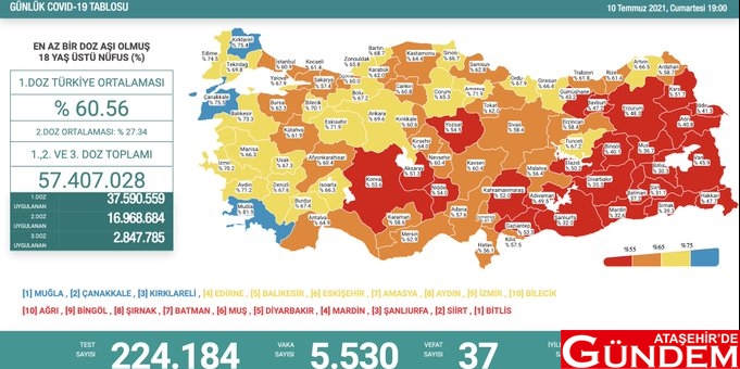 AŞILAMA ORANI YÜZDE 60’A ULAŞTI Son 24 Saatte 387 Bin 105 Aşı Uygulandı